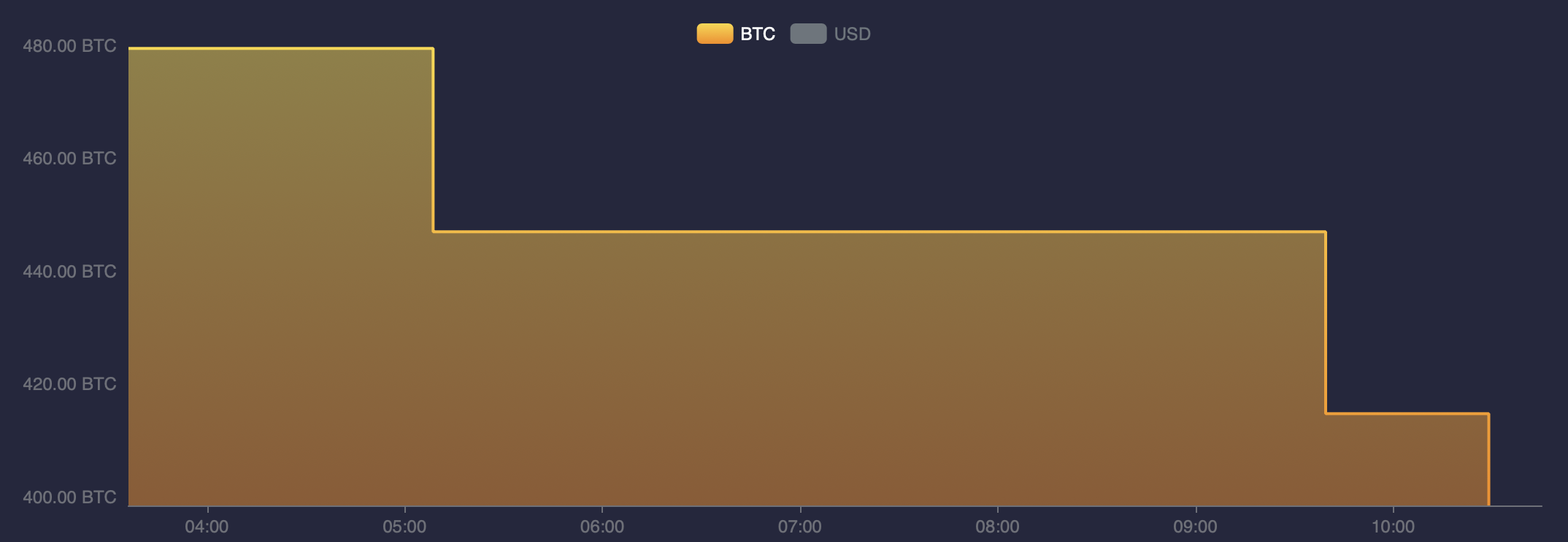 Solde de l'adresse Bitcoin Solde de l'adresse Bitcoin