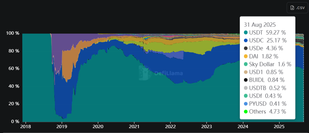 DefiLlama Stablecoin Parts de marché
