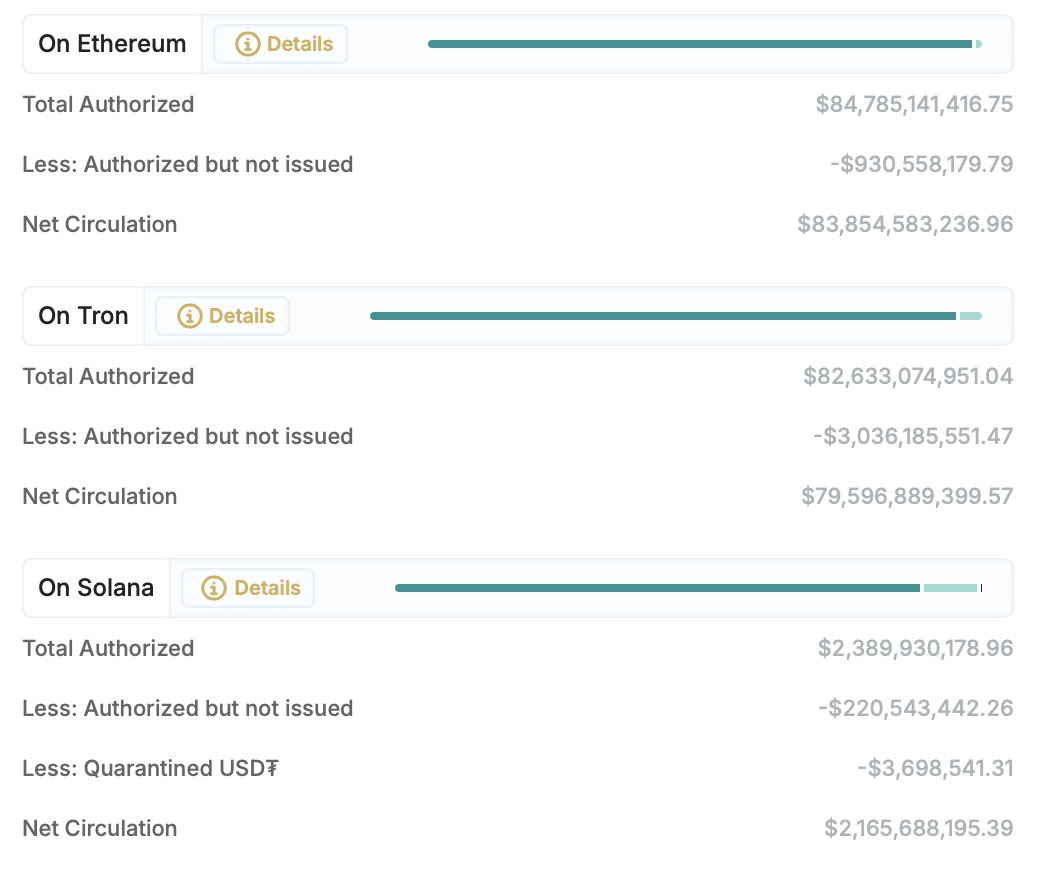 Quantité de stablecoins USDT disponible sur les principales blockchains Quantité de stablecoins USDT disponible sur les principales blockchains