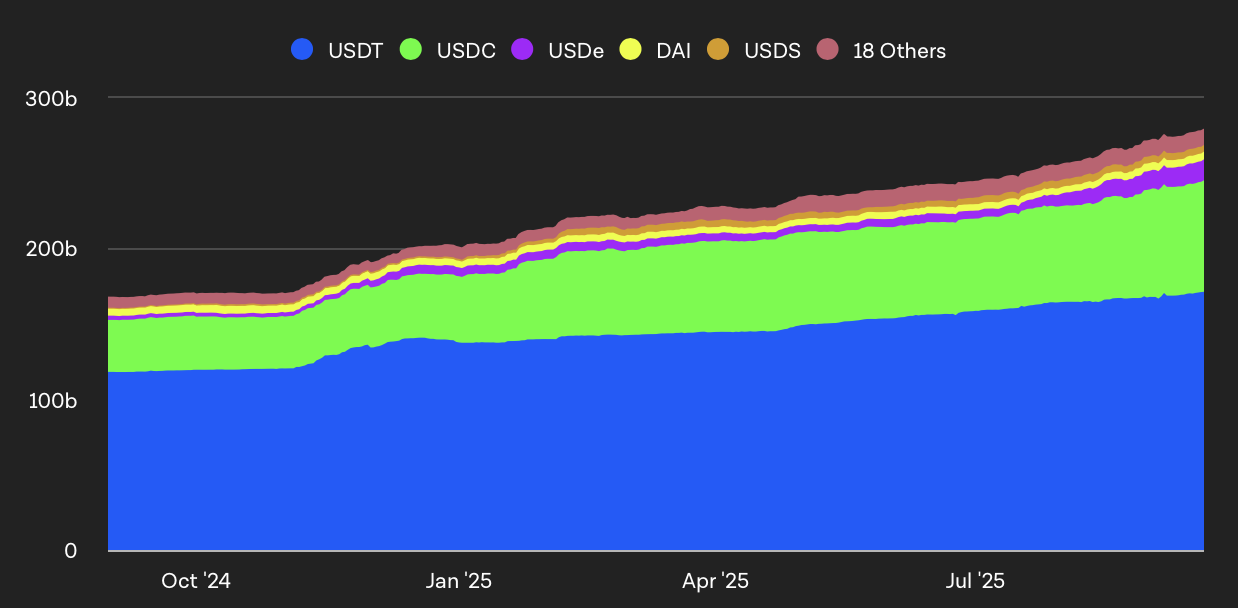 Parts de marché du secteur des stablecoins Parts de marché du secteur des stablecoins