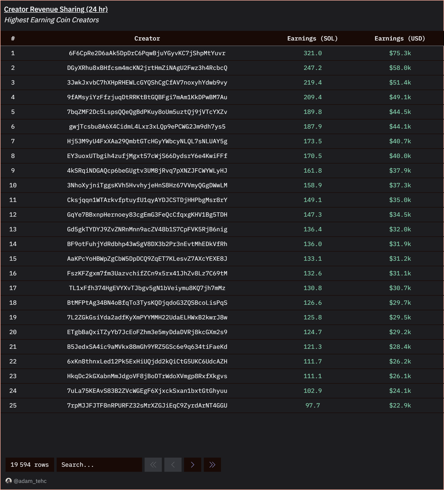 Top 25 des créateurs en termes de revenus Top 25 des créateurs en termes de revenus