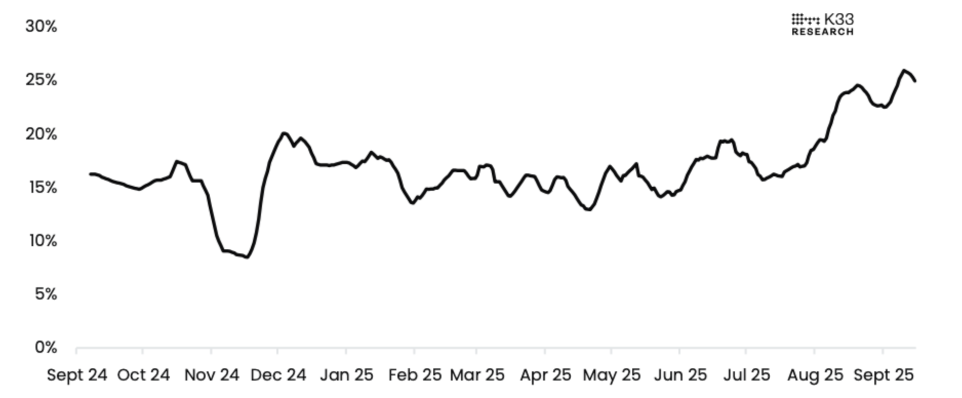 Pourcentage des sociétés cotées détenant du BTC se négociant en dessous de leur valeur nette d’inventaire (NAV) Pourcentage des sociétés cotées détenant du BTC se négociant en dessous de leur valeur nette d’inventaire (NAV)