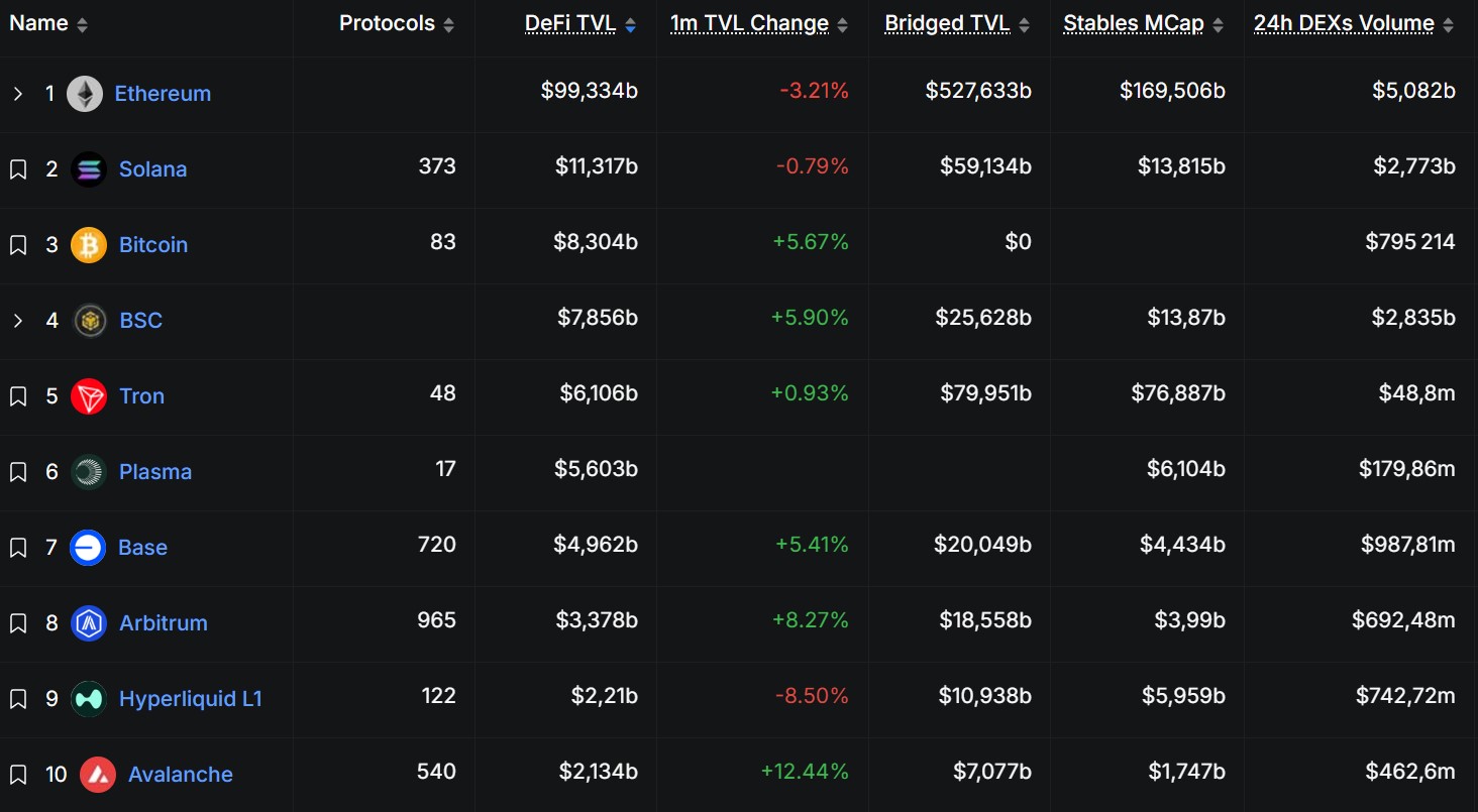 Classements des blockchains par TVL Classements des blockchains par TVL