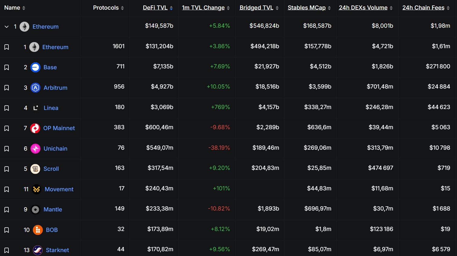 TVL des layer 2 d'Ethereum