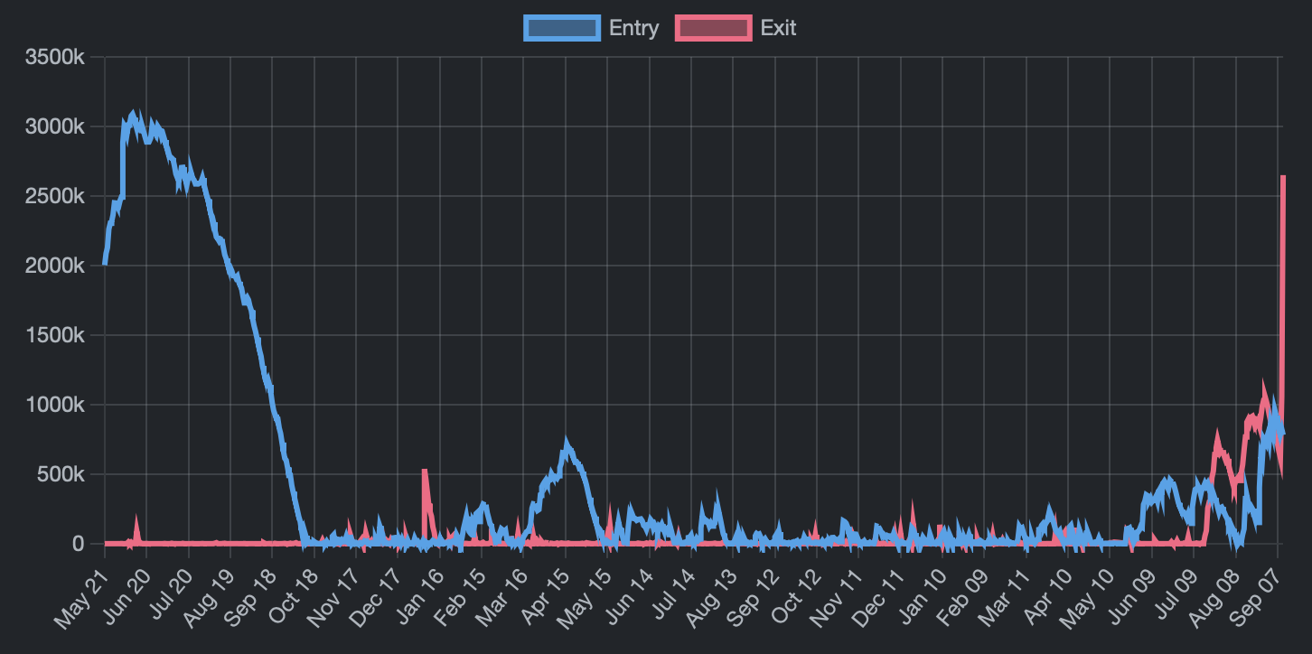 File d'attente pour le unstaking sur Ethereum File d'attente pour le unstaking sur Ethereum