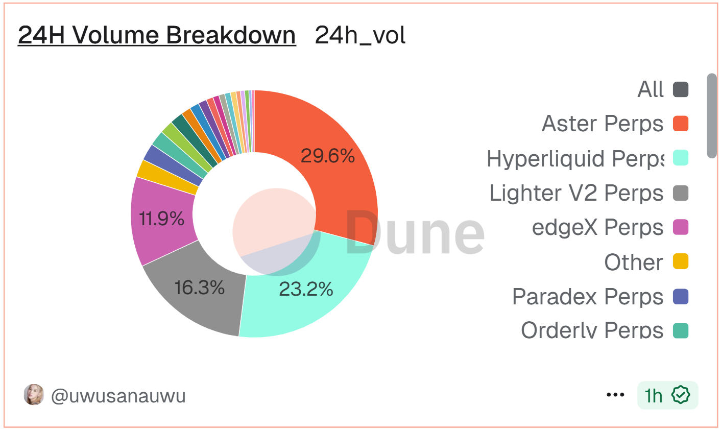 Volumes DEX Aster, Hyperliquid, Lighter Volumes DEX Aster, Hyperliquid, Lighter