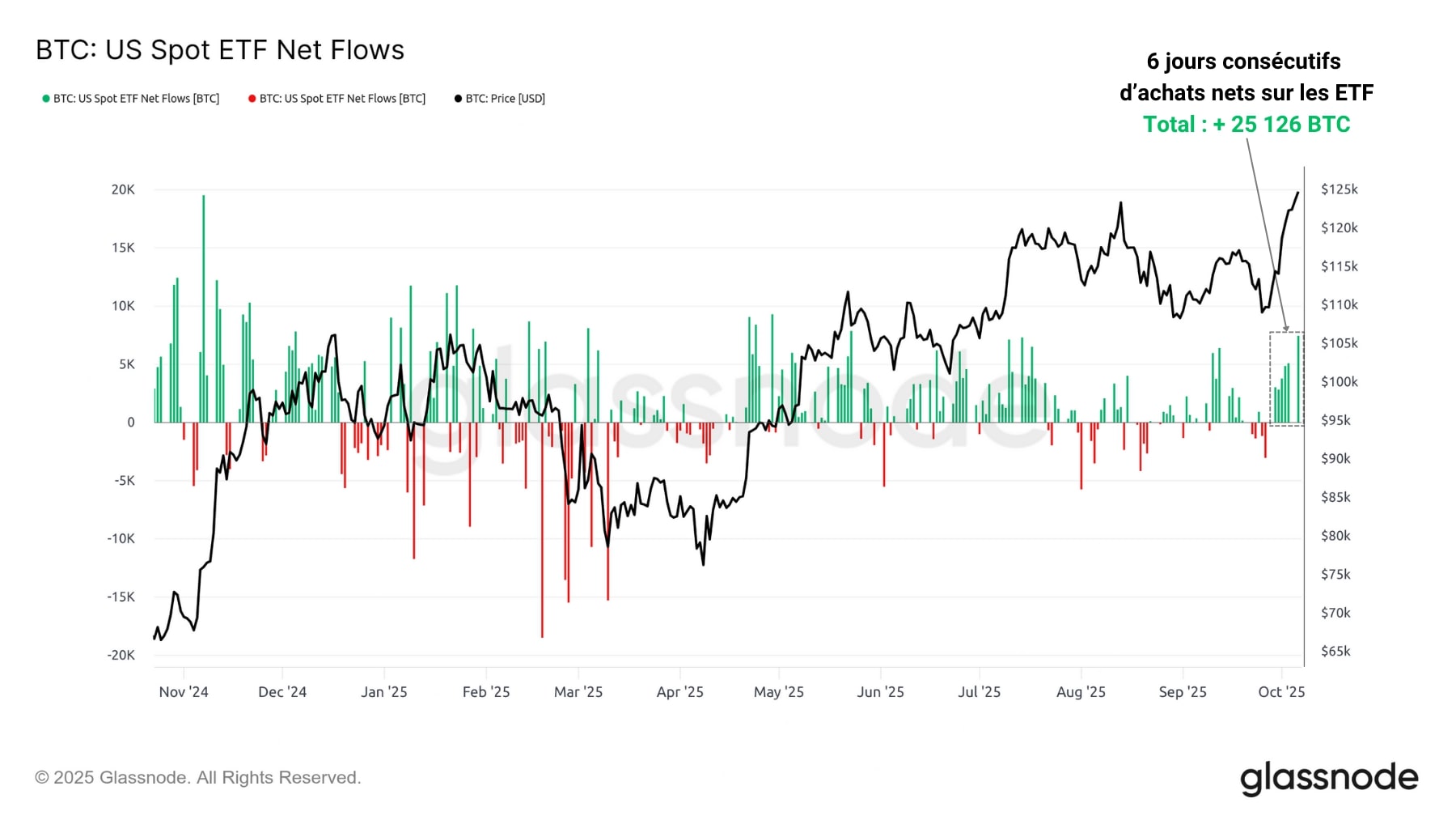 BTC Spot 071025 BTC ETF 071025