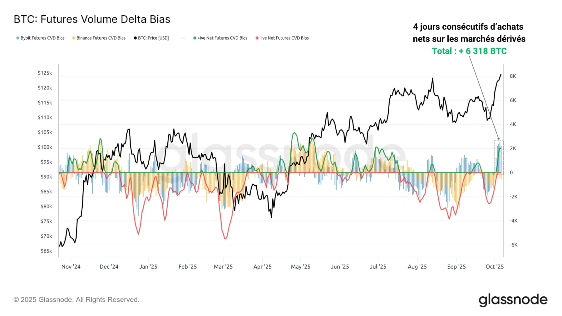 BTC Spot 071025 BTC Futures 071025