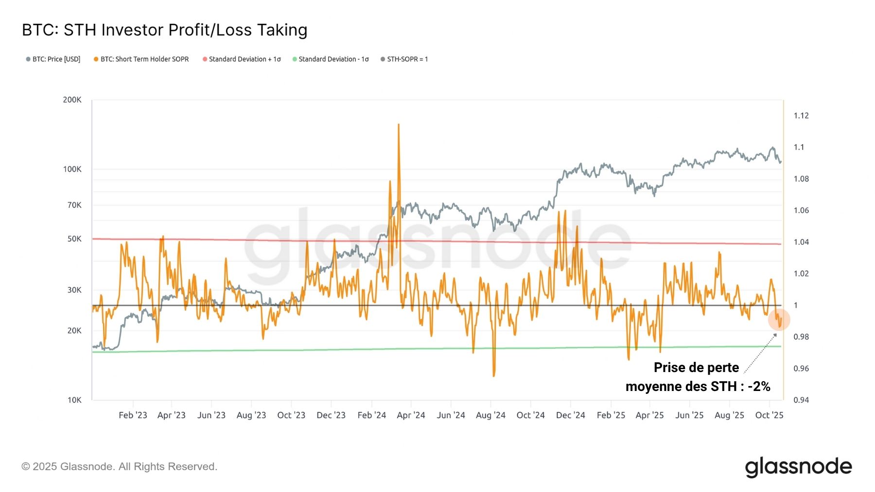 BTC STH-SOPR 211025 BTC STH-SOPR 211025