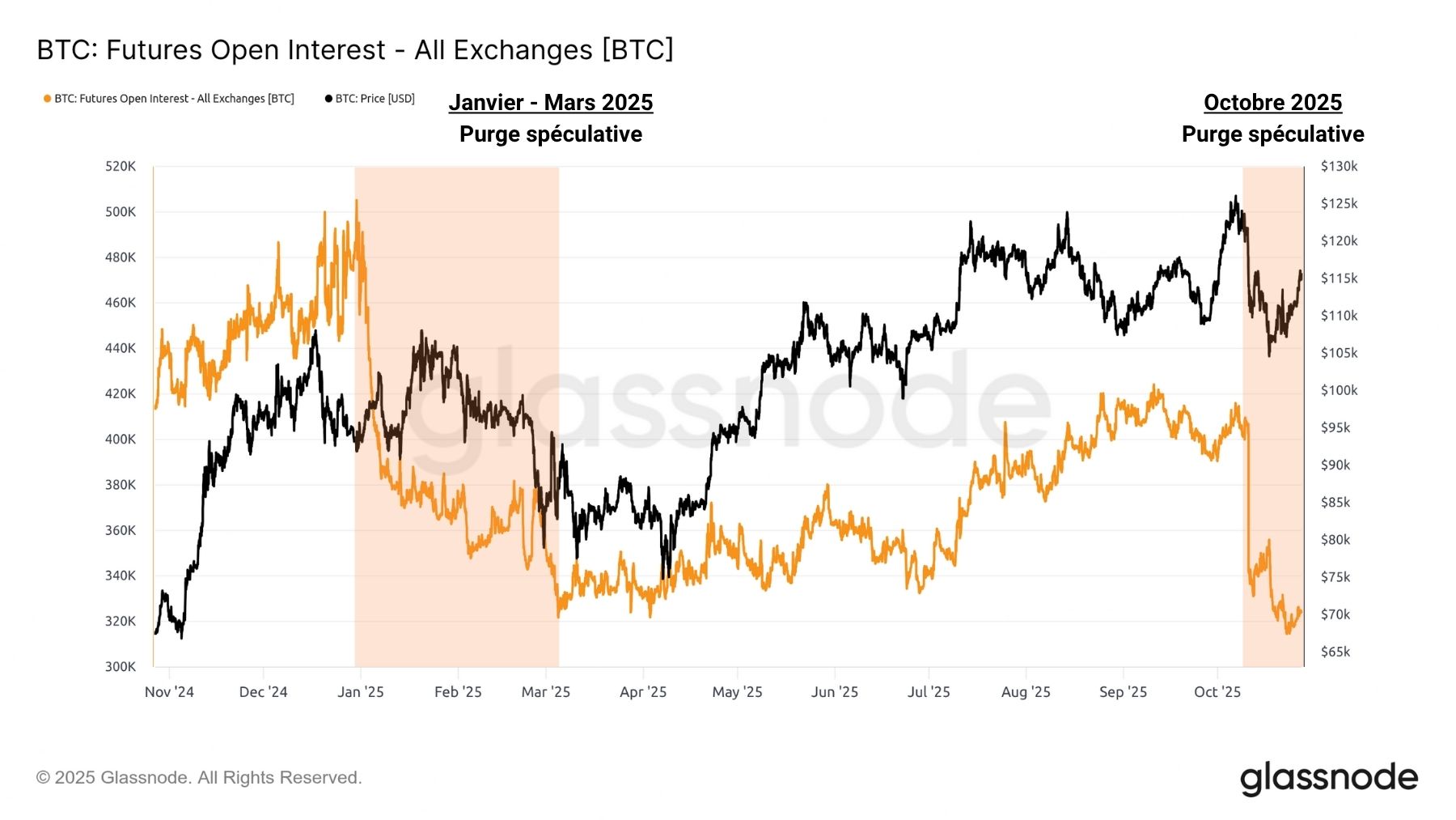 BTC OI 281025 BTC OI 281025