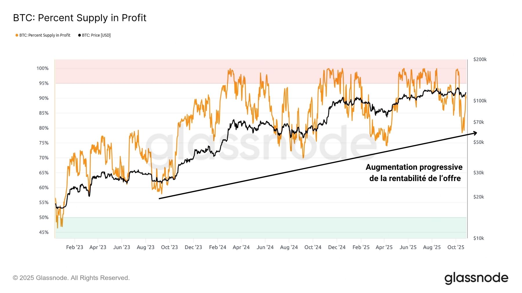 BTC Profit 281025 BTC Profit 281025