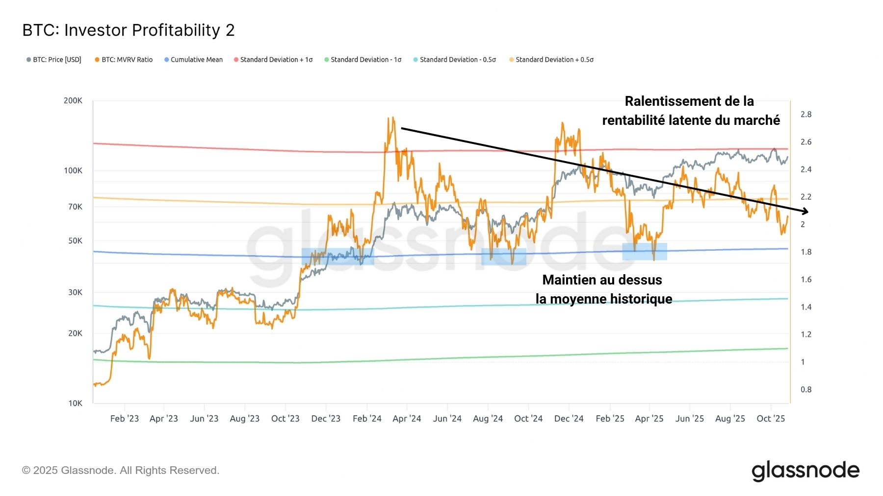 BTC MVRV 281025 BTC MVRV 281025