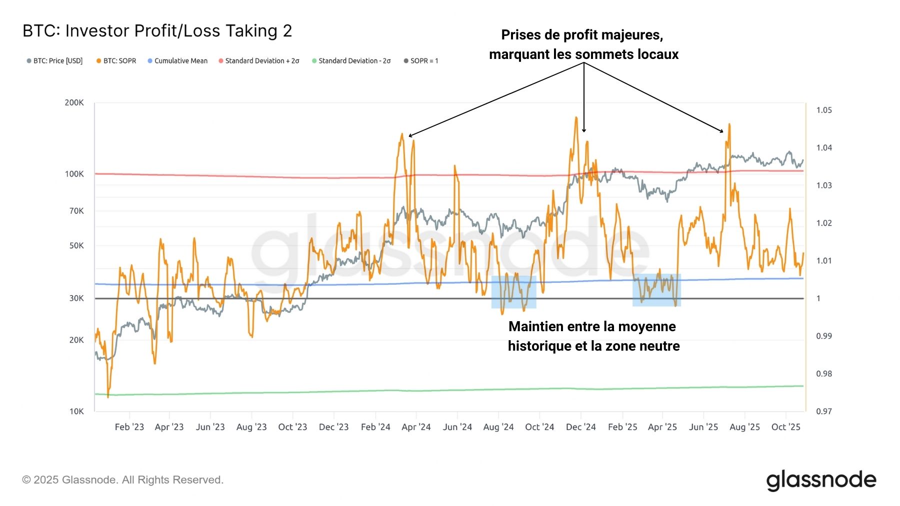BTC SOPR 281025 BTC SOPR 281025