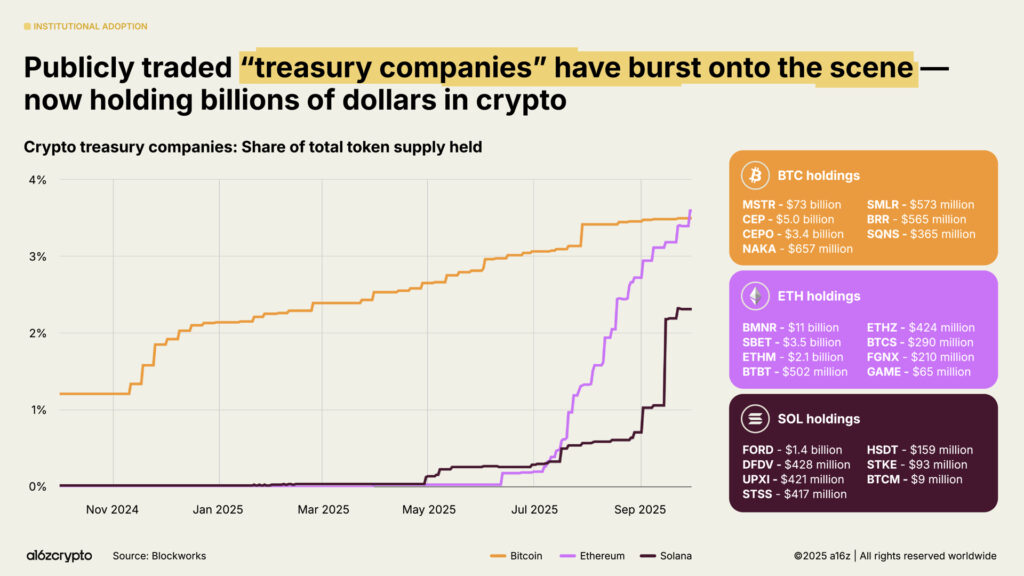 Pourcentages de capitalisations détenus par les « crypto treasuries » Pourcentages de capitalisations détenus par les « crypto treasuries »