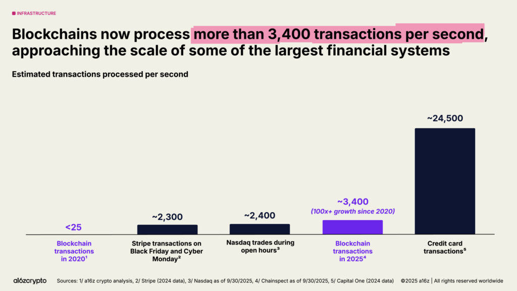 Nombre de transactions par seconde de toutes les blockchains Nombre de transactions par seconde de toutes les blockchains