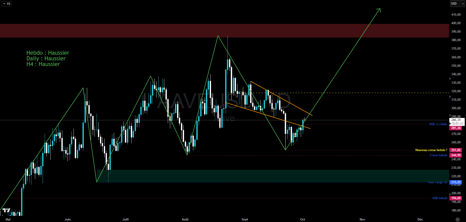 AAVE en données journalières AAVE en données journalières