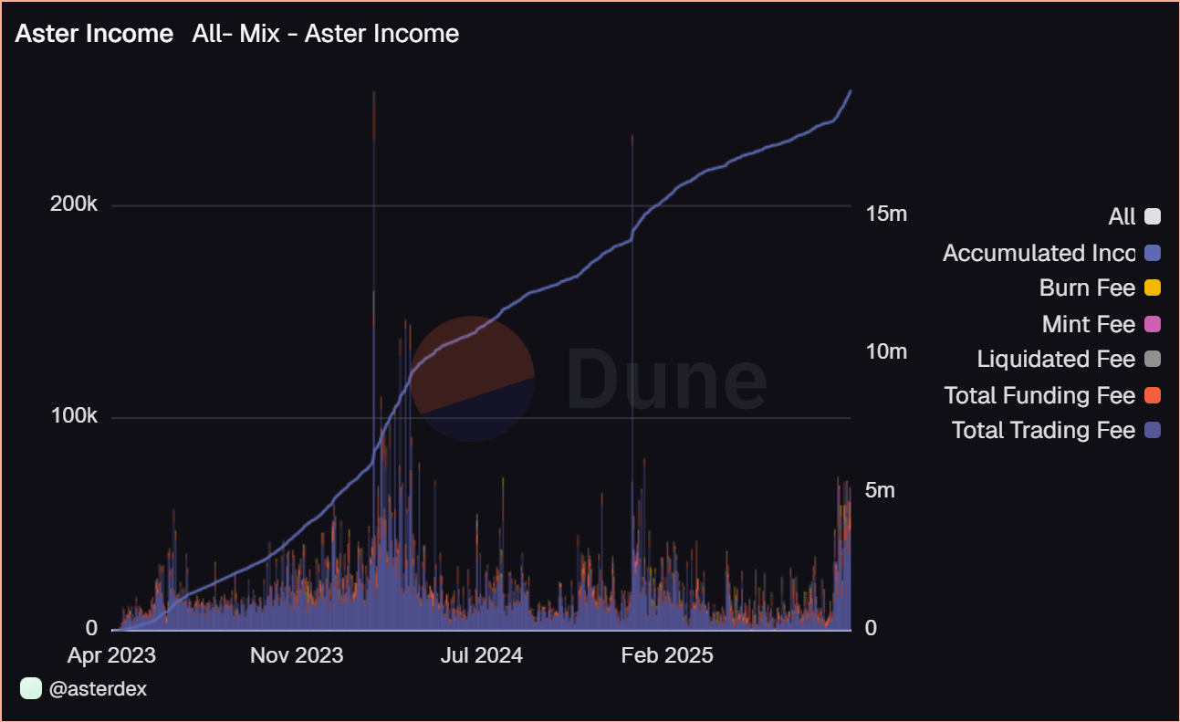 Revenus d'Aster Revenus d'Aster