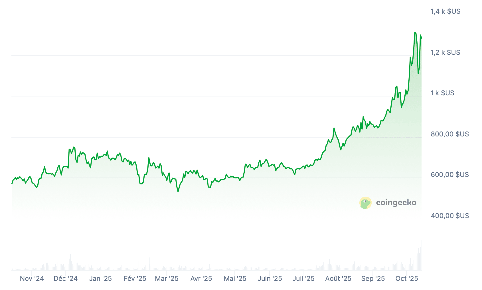Le cryptomonnaie BNB accumule les sommets depuis quelques semaines