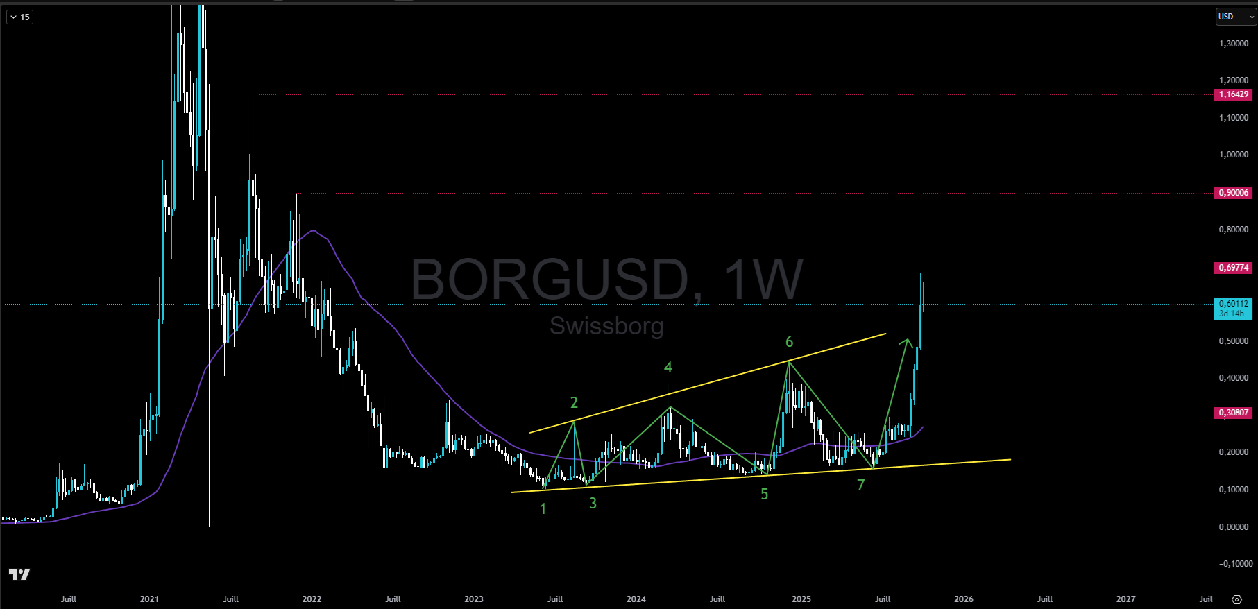 BORG en données hebdomadaire