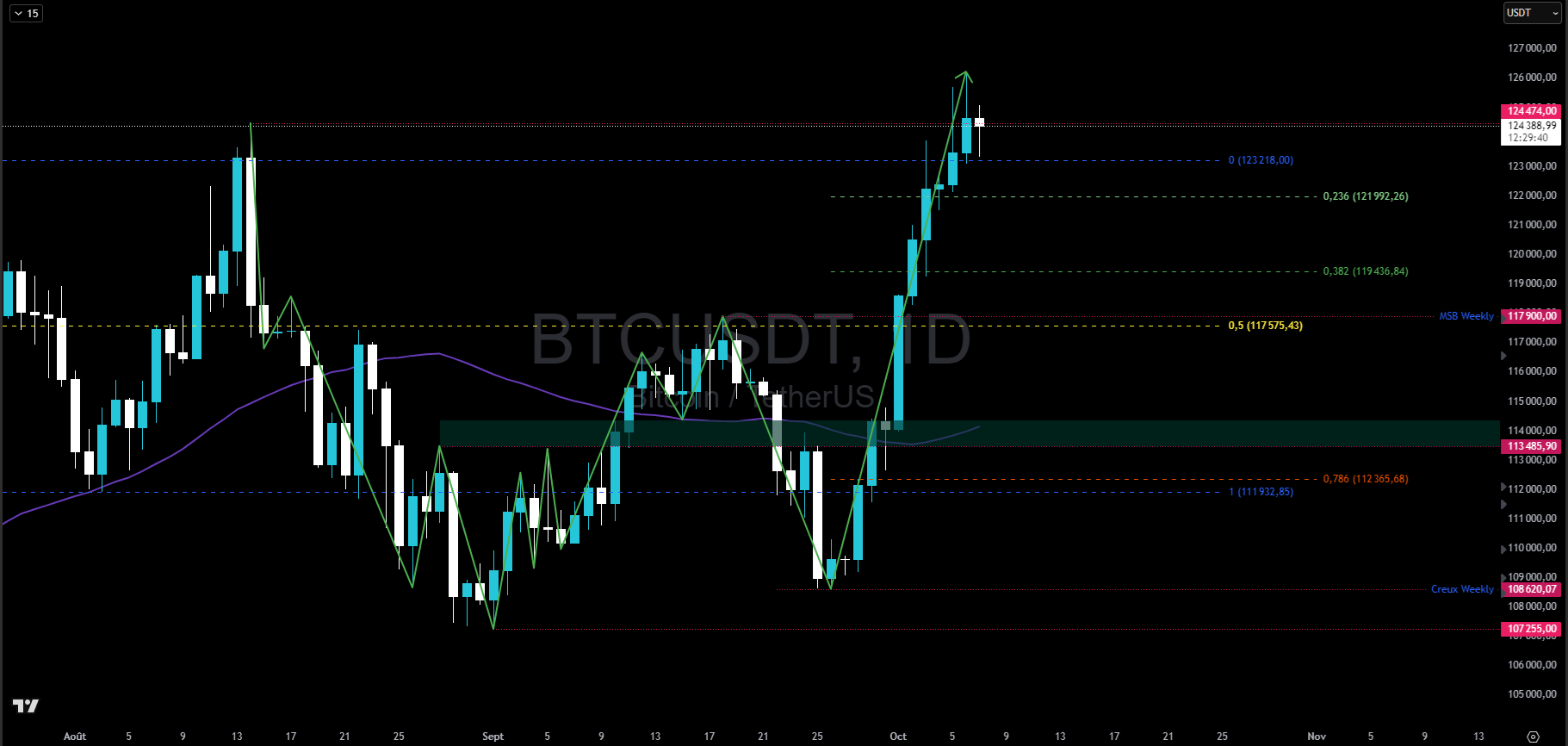 Bitcoin en journalier Bitcoin en journalier
