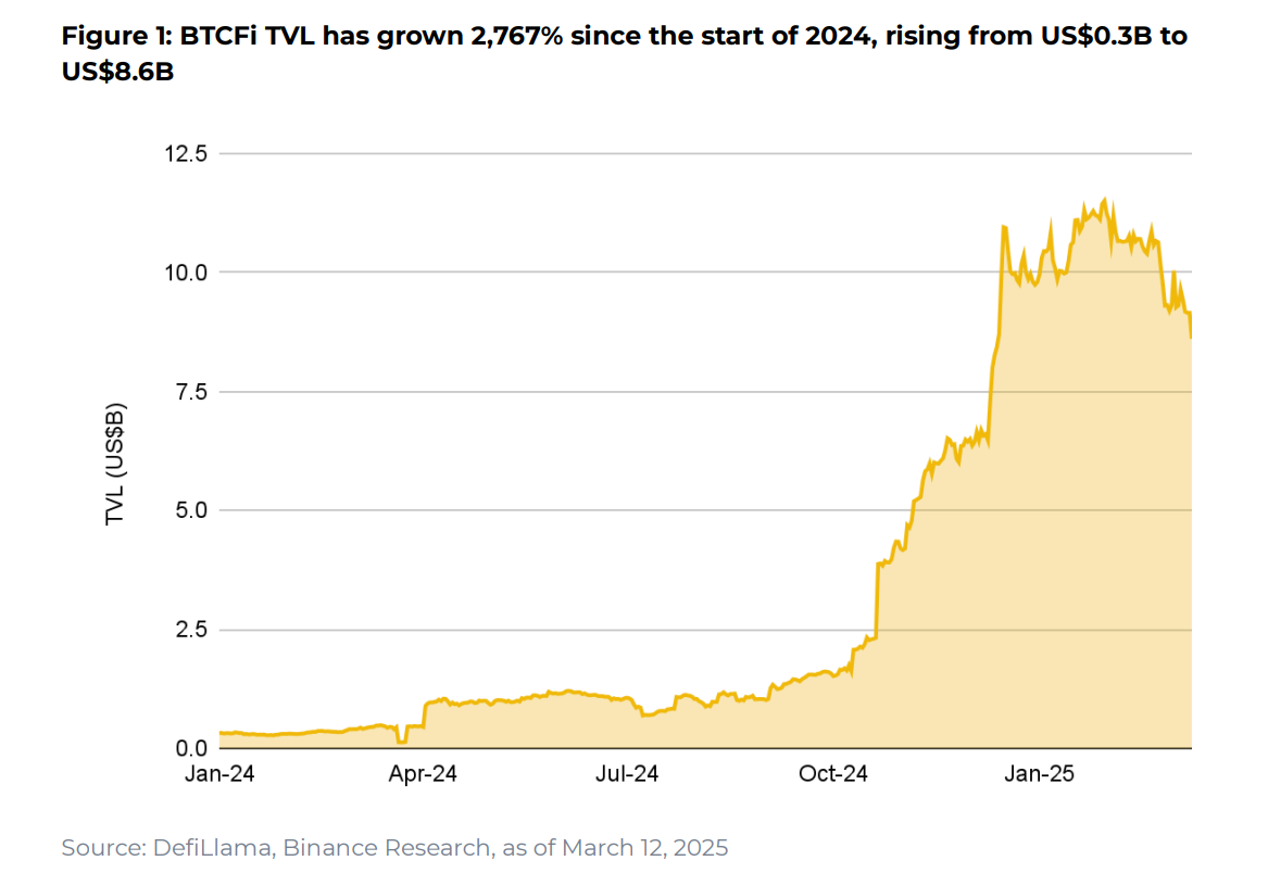 Binance BTCFi growth Binance BTCFi growth