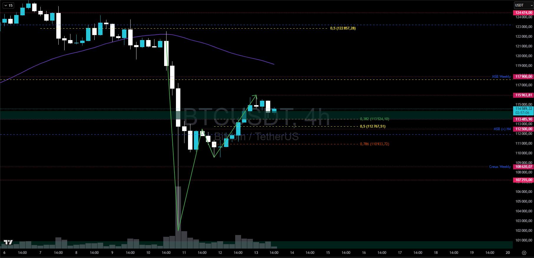 Bitcoin en H4 Bitcoin en H4