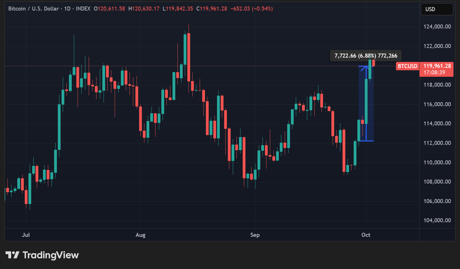 Cours du BTC en données quotidiennes