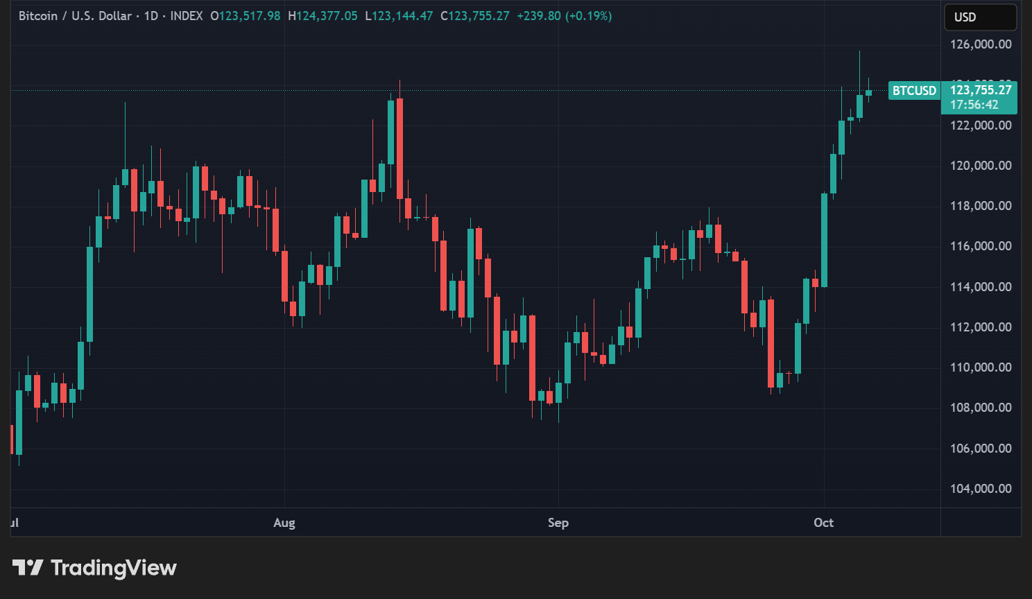 Cours du BTC en données quotidiennes Cours du BTC en données quotidiennes