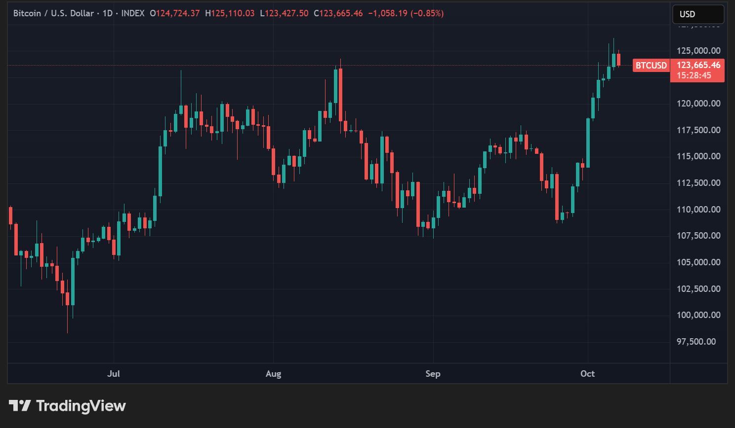 Cours du BTC en données quotidiennes Cours du BTC en données quotidiennes