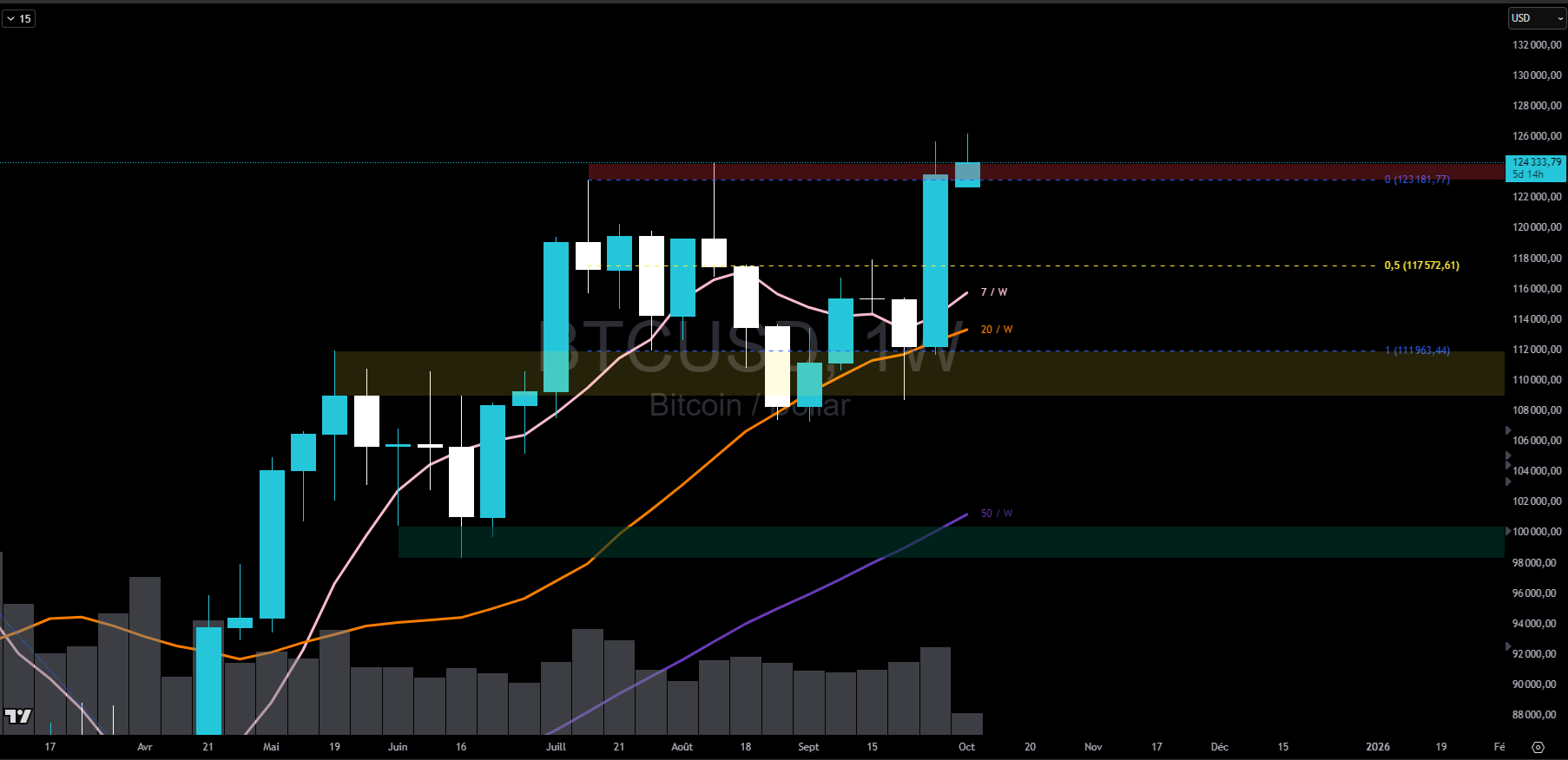 Bitcoin en hebdomadaire Bitcoin en hebdomadaire