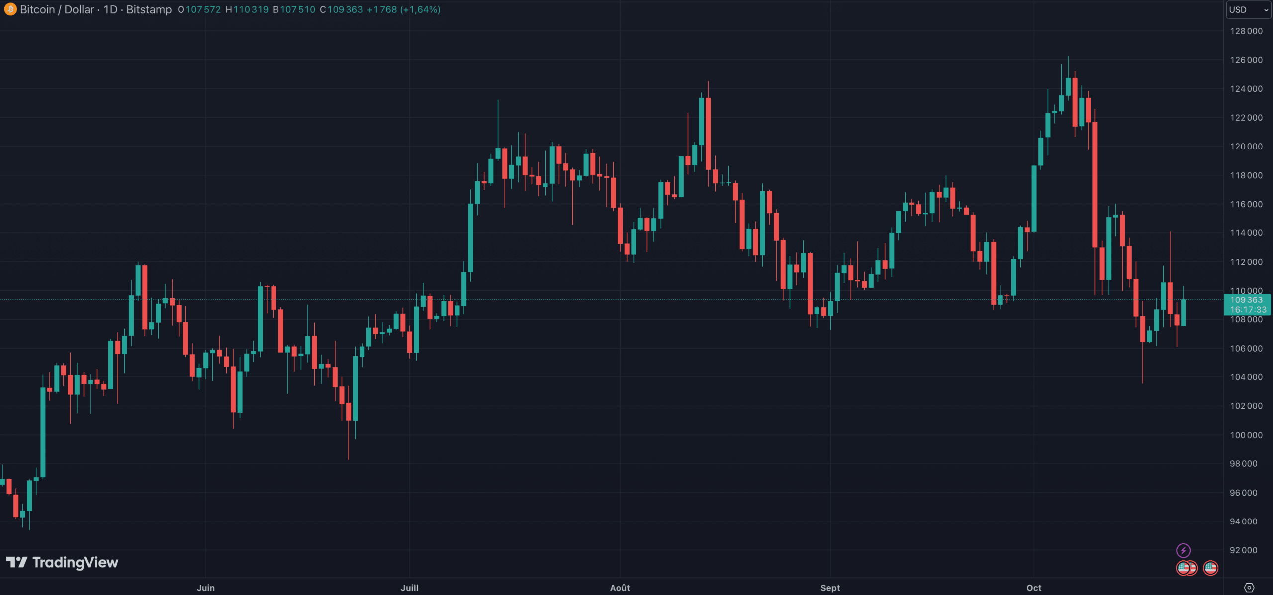 Le Bitcoin va-t-til revenir à 100 000 dollars ? Le Bitcoin va-t-til revenir à 100 000 dollars ?