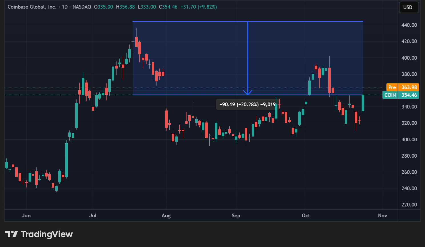 Cours de l'action COIN de Coinbase en données quotidiennes Cours de l'action COIN de Coinbase en données quotidiennes