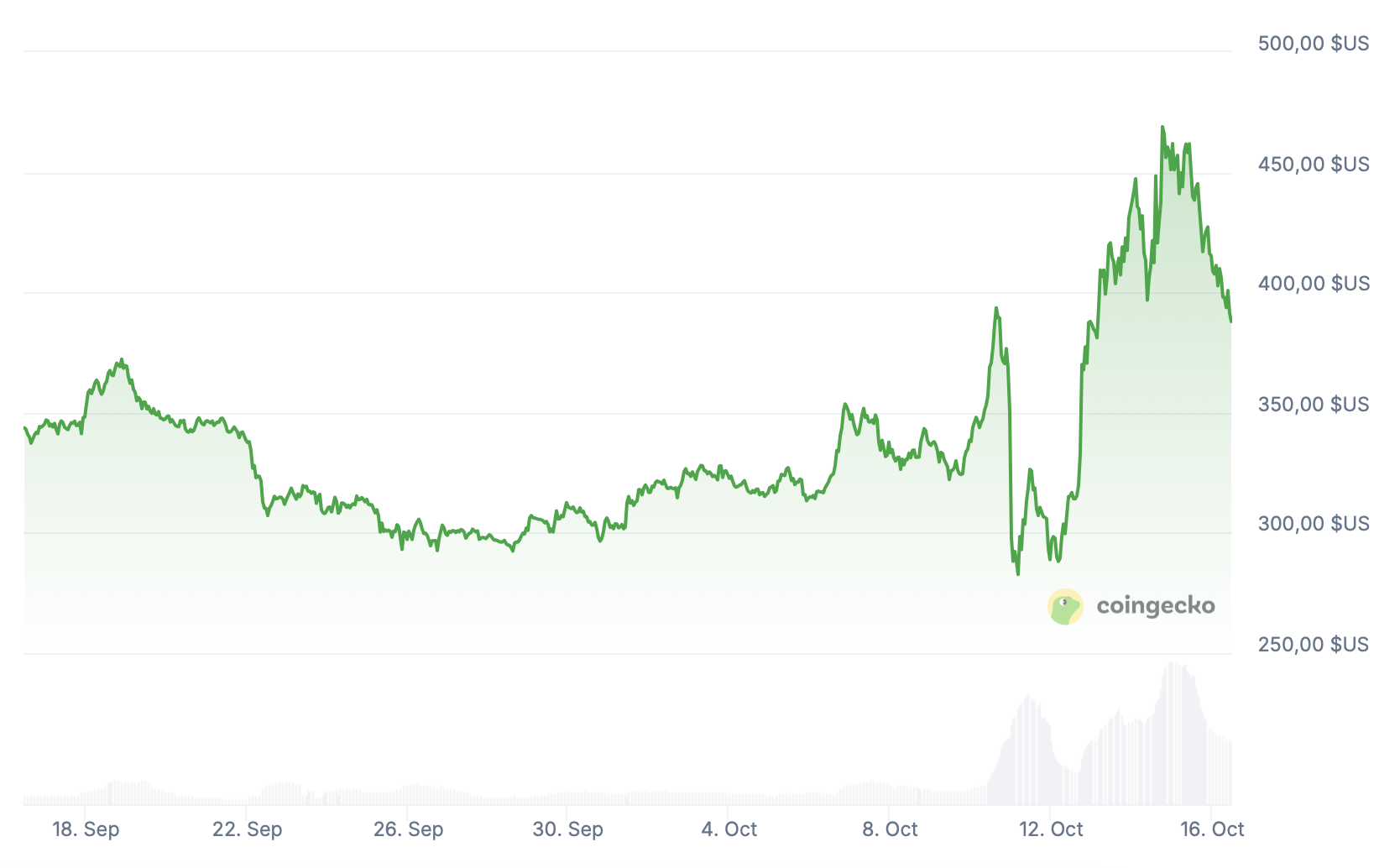 La cryptomonnaie TAO repart à la hausse La cryptomonnaie TAO repart à la hausse