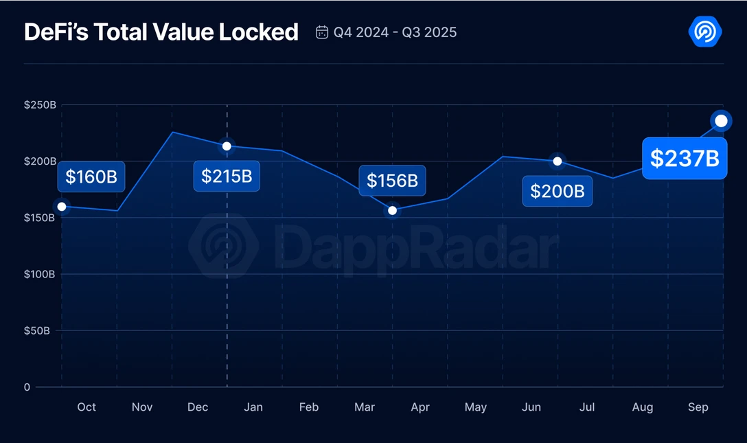La DeFi enregistre un nouveau record de valeur totale verrouillée (TVL) La DeFi enregistre un nouveau record de valeur totale verrouillée (TVL)