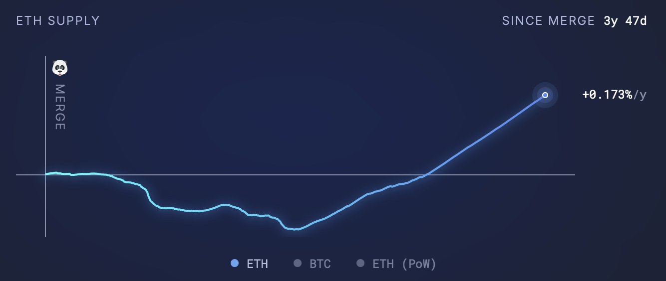 Évolution de la supply de l'ETH depuis The Merge Évolution de la supply de l'ETH depuis The Merge