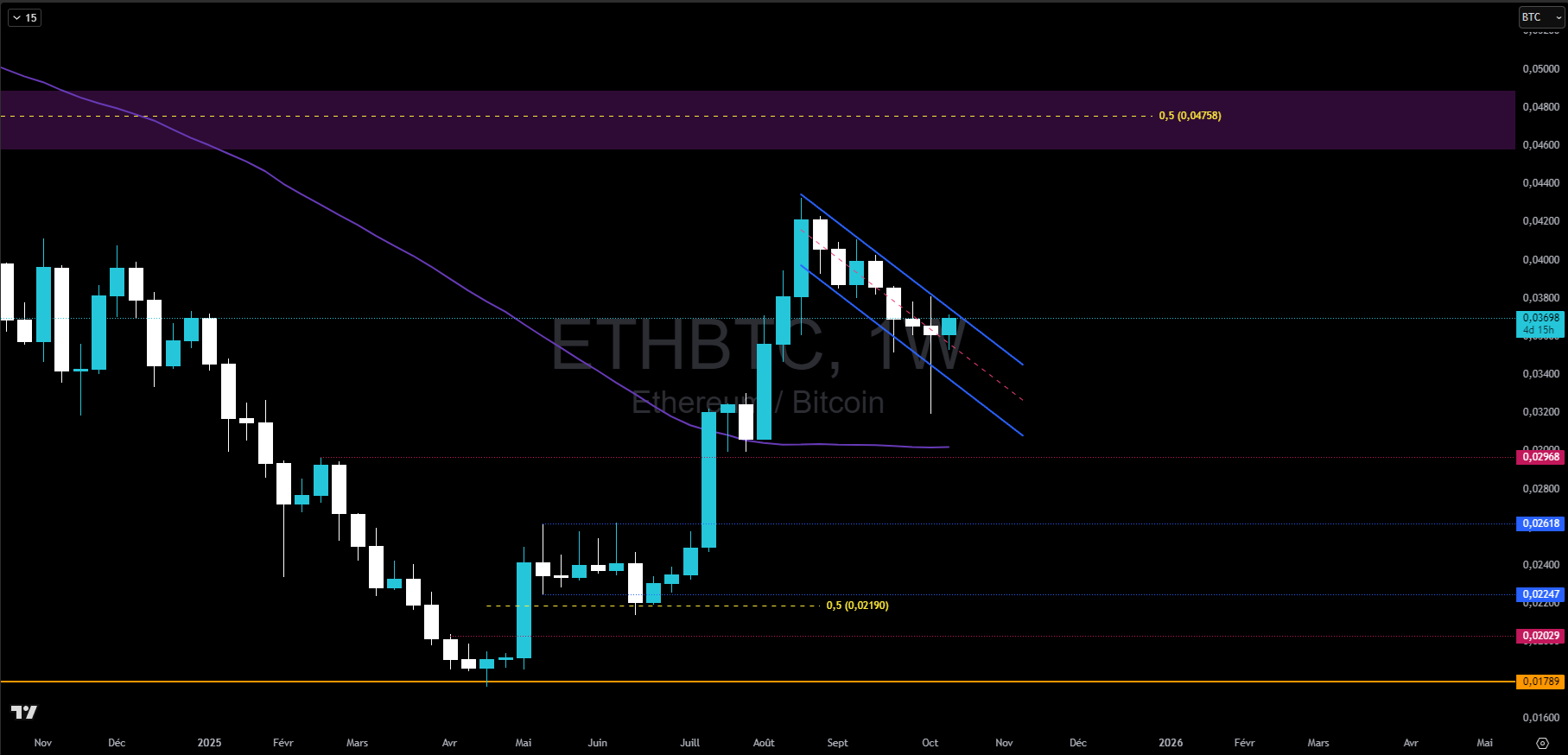 Graphique du cours de l'Ethereum contre Bitcoin en hebdo Graphique du cours de l'Ethereum contre Bitcoin en hebdo