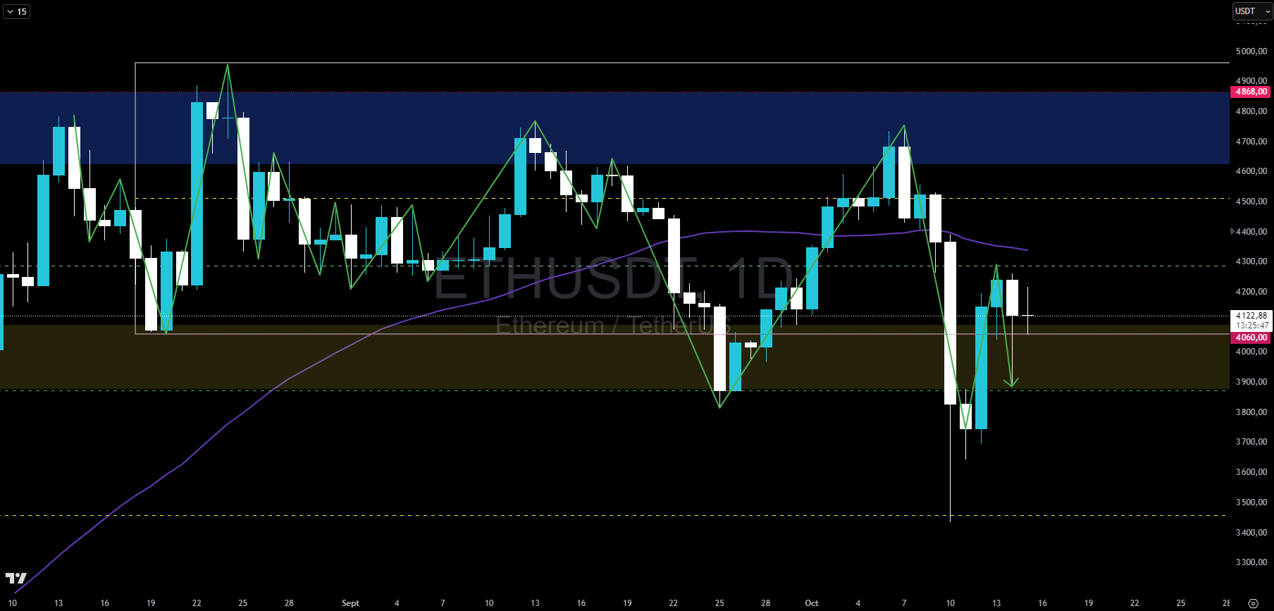 Graphique du cours de l'Ethereum en journalier Graphique du cours de l'Ethereum en journalier