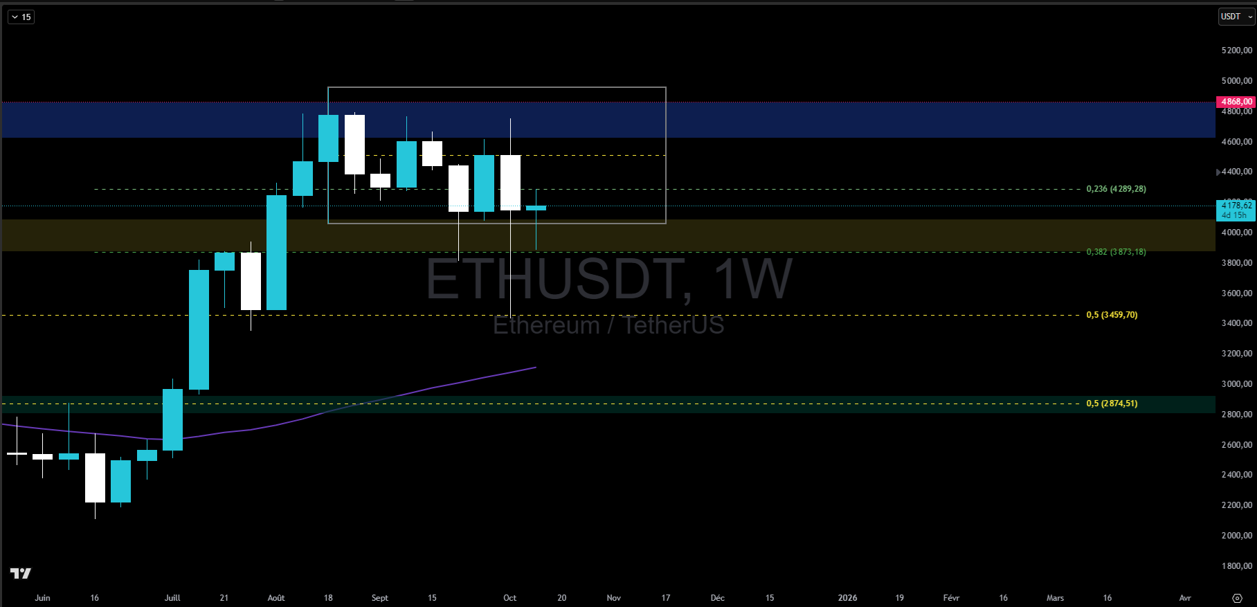 Graphique du cours de l'Ethereum en hebdomadaire Graphique du cours de l'Ethereum en hebdomadaire
