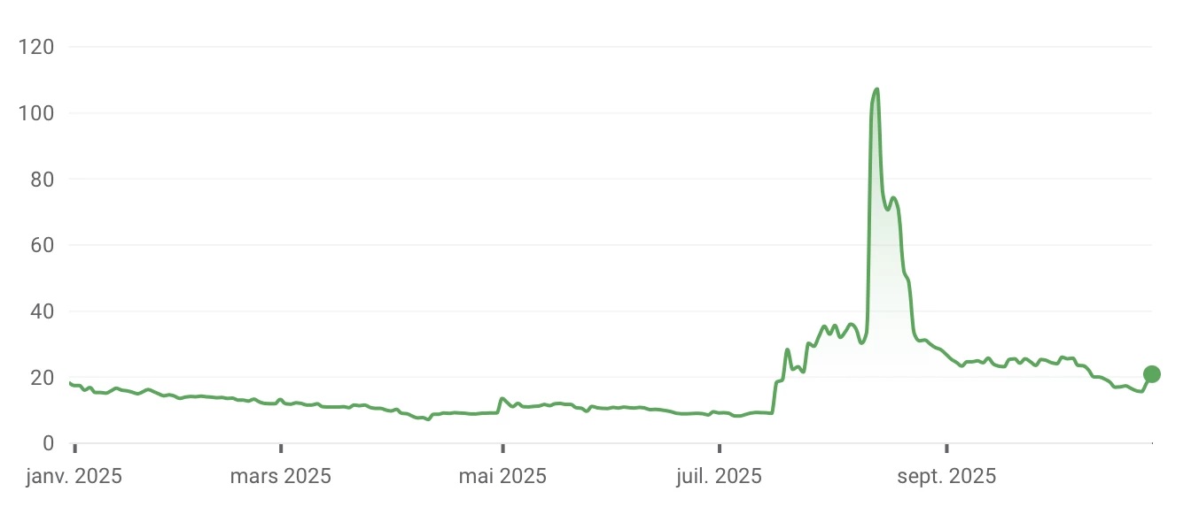 Le cours de l'action ETHZilla affiche un recul important Le cours de l'action ETHZilla affiche un recul important