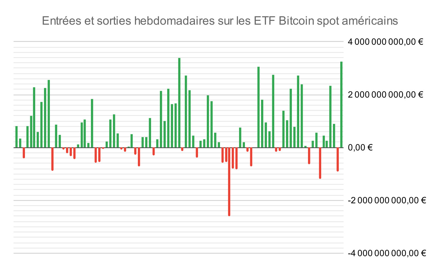 Entrées et sorties hebdomadaires sur les ETF Bitcoin spot américains Entrées et sorties hebdomadaires sur les ETF Bitcoin spot américains