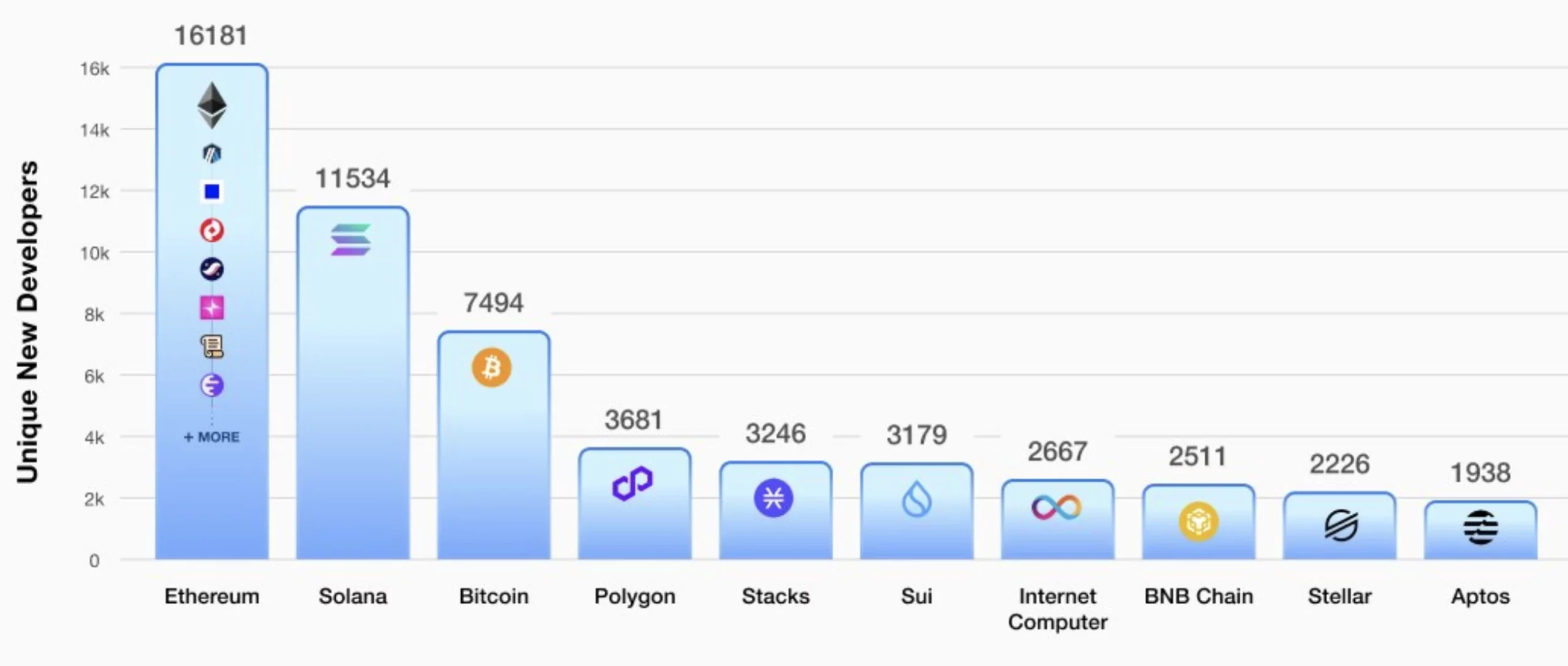 Ethereum arrive en tête avec le nombre de ses nouveaux développeurs en 2025