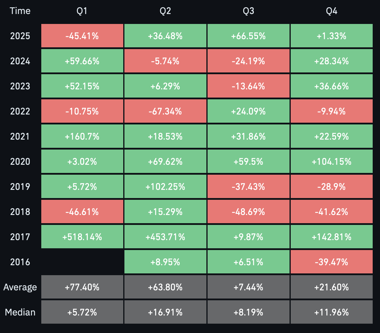 Tableau des gains trimestriels de l'Ether (ETH) Tableau des gains trimestriels de l'Ether (ETH)