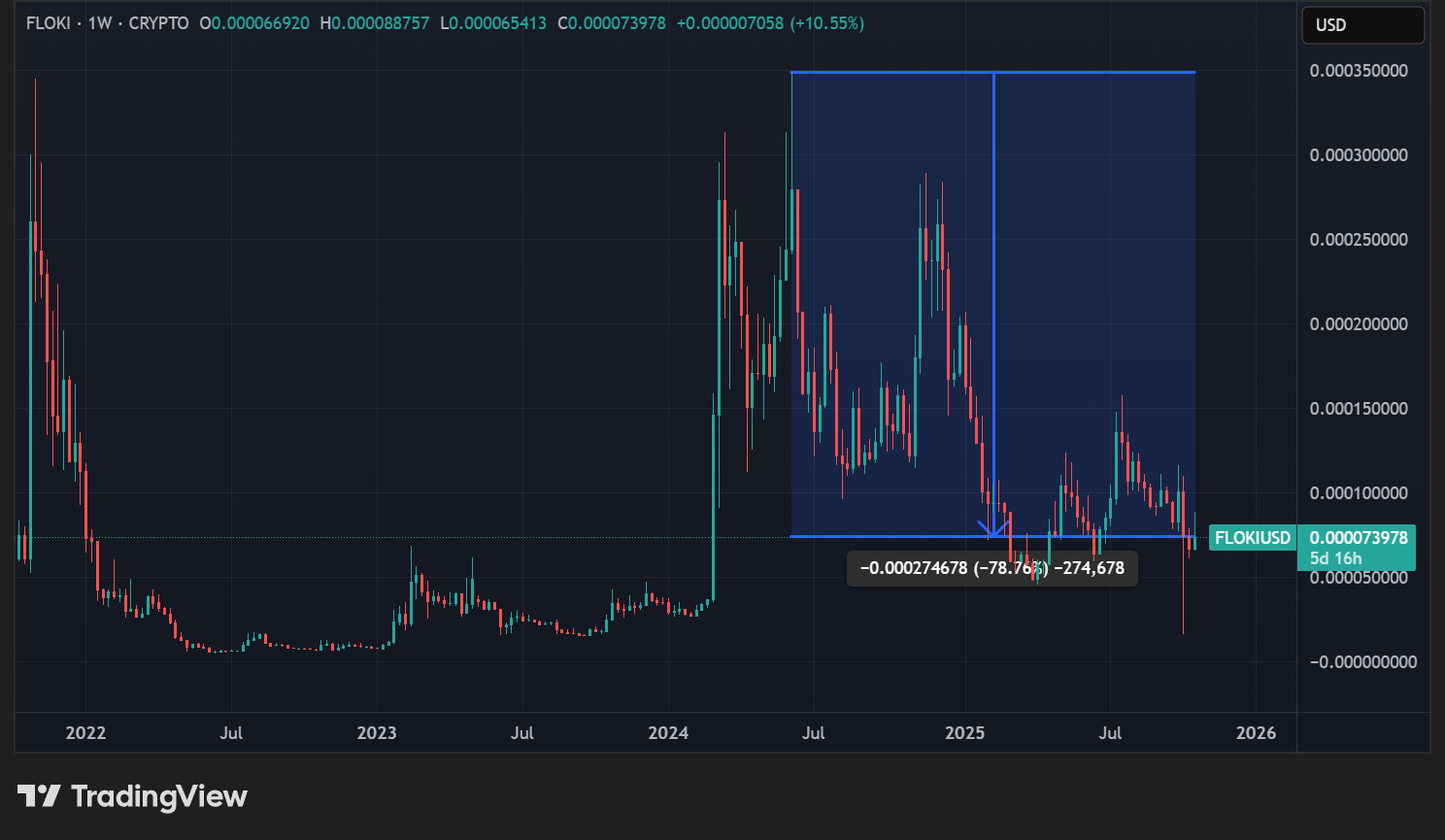Cours du FLOKI en données hebdomadaires Cours du FLOKI en données hebdomadaires