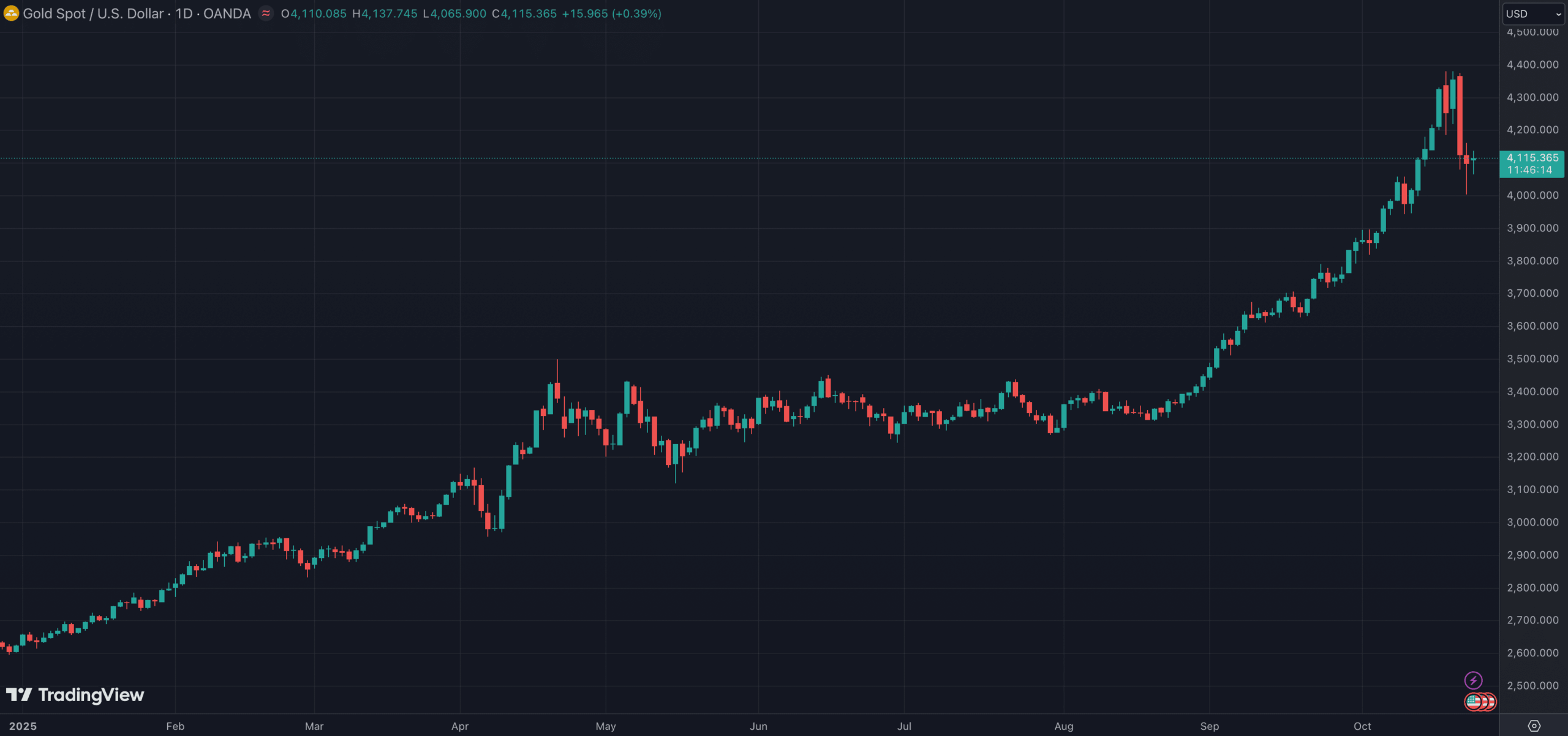 Le cours de l'or enregistre une baisse importante Le cours de l'or enregistre une baisse importante