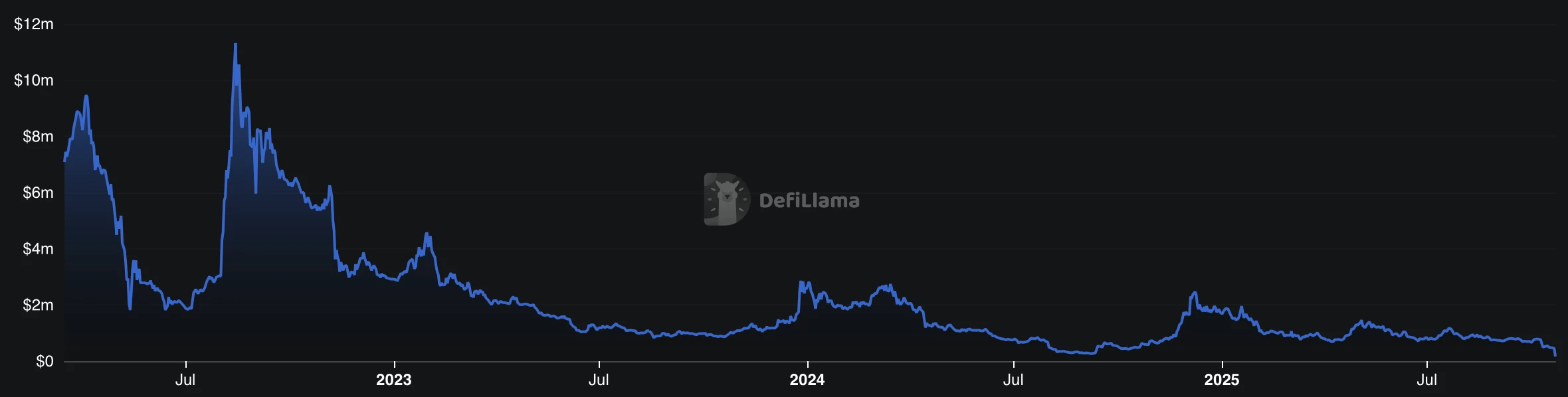 Valeur totale verrouillée (TVL) dans la blockchain Kadena Valeur totale verrouillée (TVL) dans la blockchain Kadena