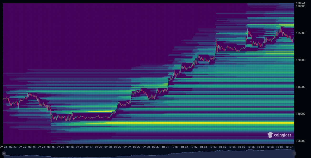 Carte des liquidations à 2 semaines sur Bitcoin Carte des liquidations à 2 semaines sur Bitcoin