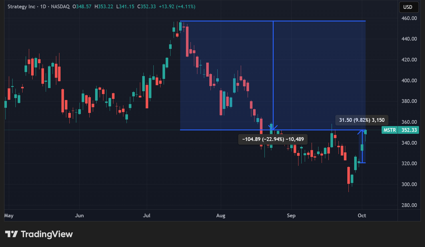 Cours de l'action MSTR en données quotidiennes Cours de l'action MSTR en données quotidiennes