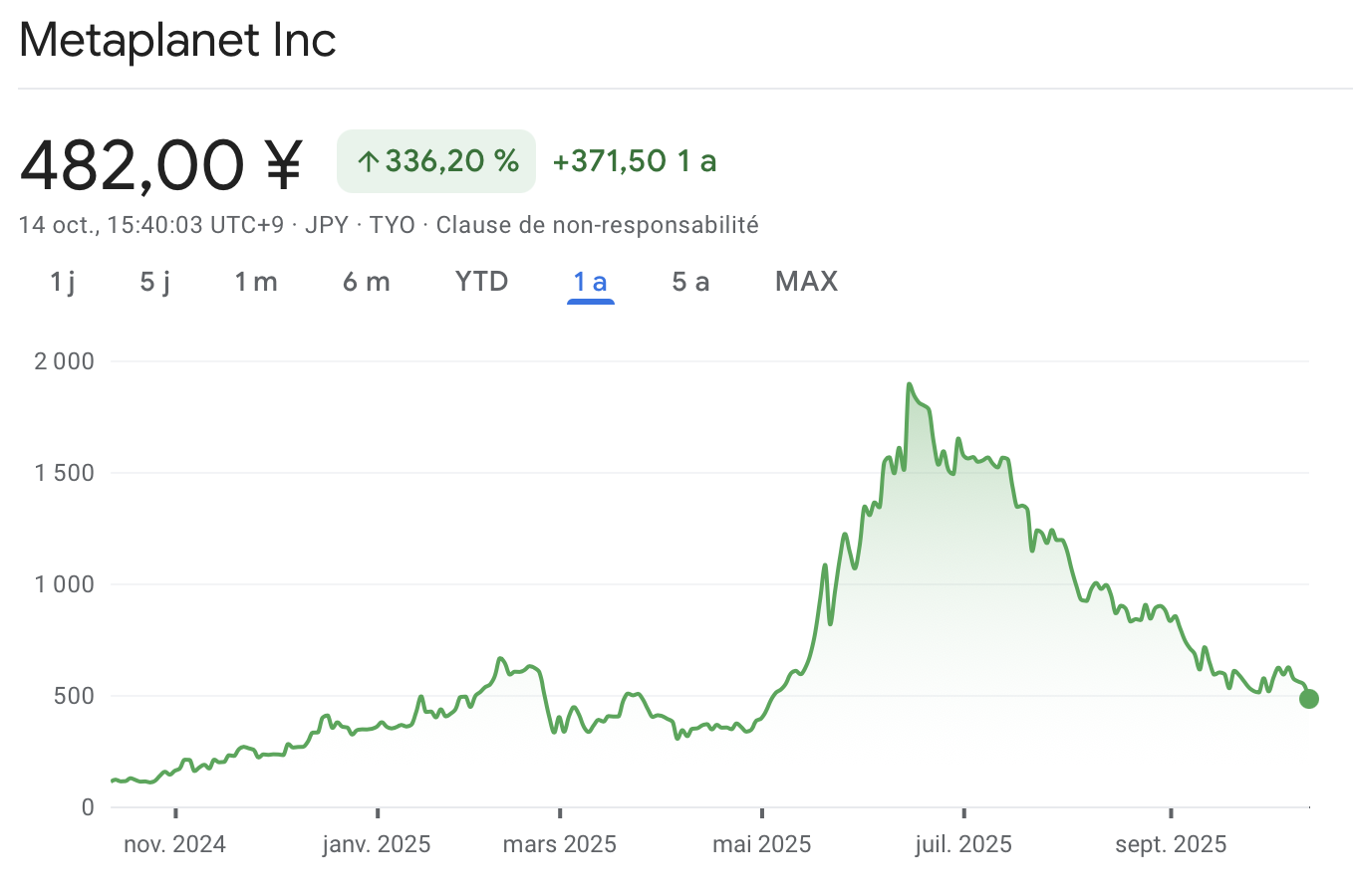 L'action de Metaplanet affiche un recul de 75 % par rapport à son sommet de juin dernier L'action de Metaplanet affiche un recul de 75 % par rapport à son sommet de juin dernier