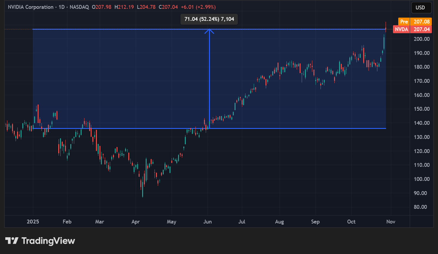 Cours de l'action NVDA de Nvidia en données quotidiennes Cours de l'action NVDA de Nvidia en données quotidiennes