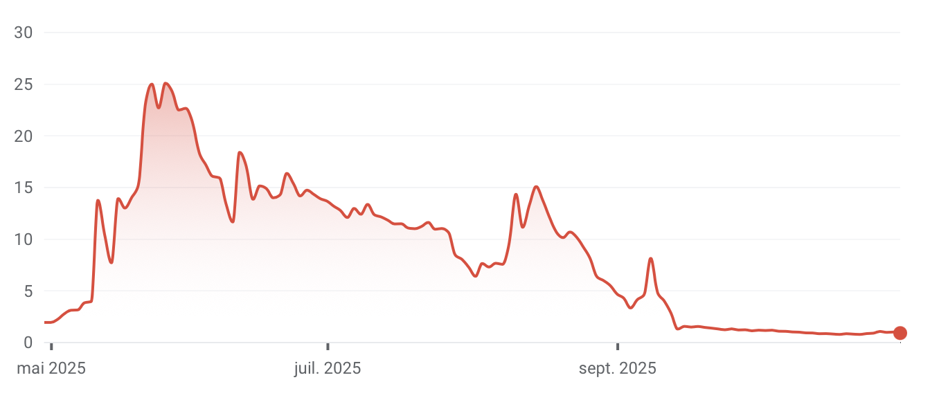 Le cours de l'action Nakamoto Holdings s'effondre de 97 % Le cours de l'action Nakamoto Holdings s'effondre de 97 %